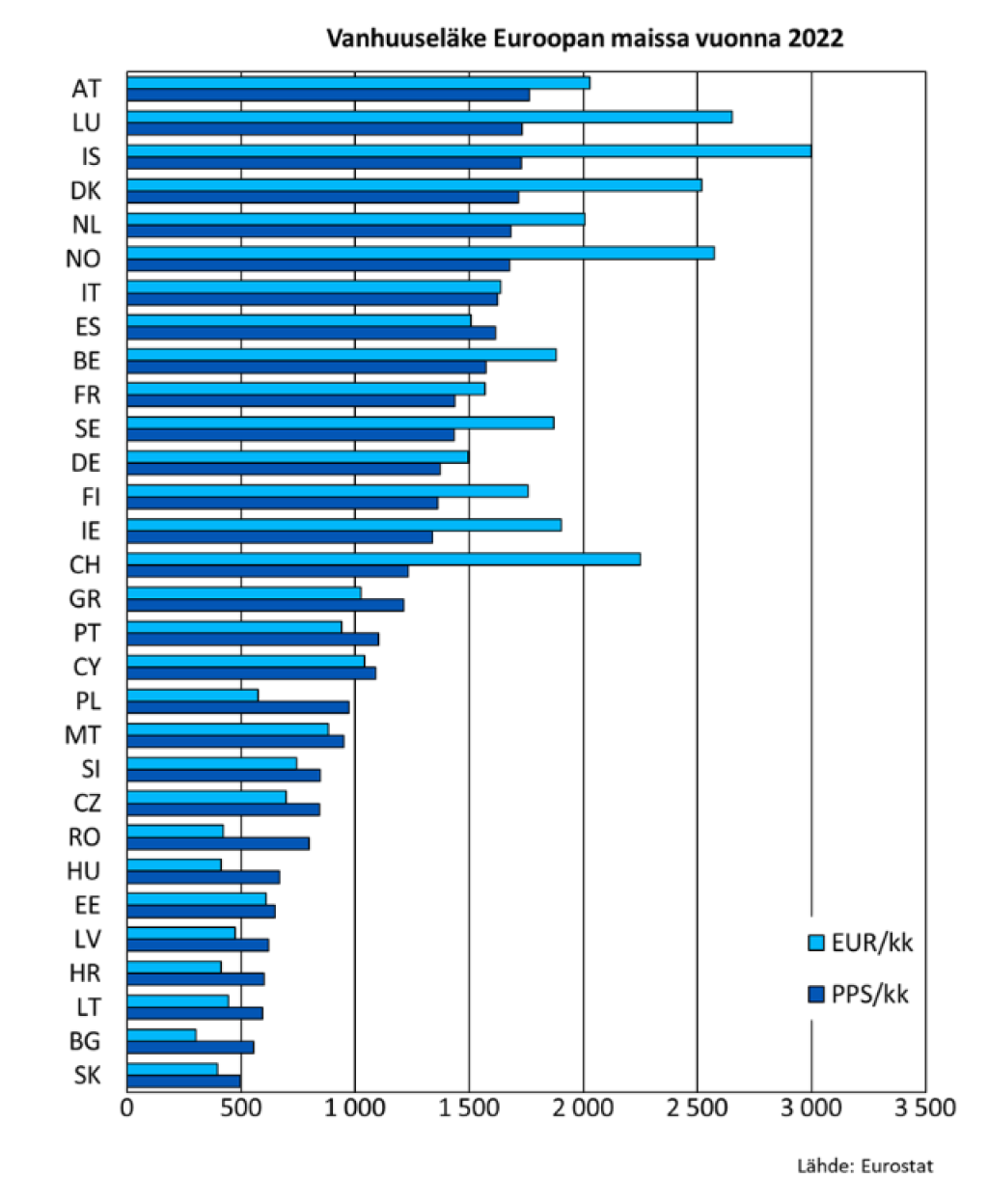 Eläketurvakeskuksen Eurostatin tilastojen pohjalta kokoama taulukko vuodelta 2022. Taulukossa on käytössä maalyhenteet. Ostovoima = PPS/kk; bruttoeläke/kk. = EUR/kk. 